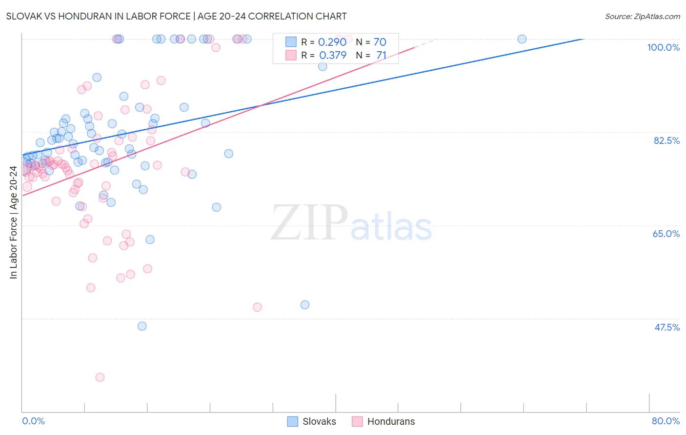 Slovak vs Honduran In Labor Force | Age 20-24