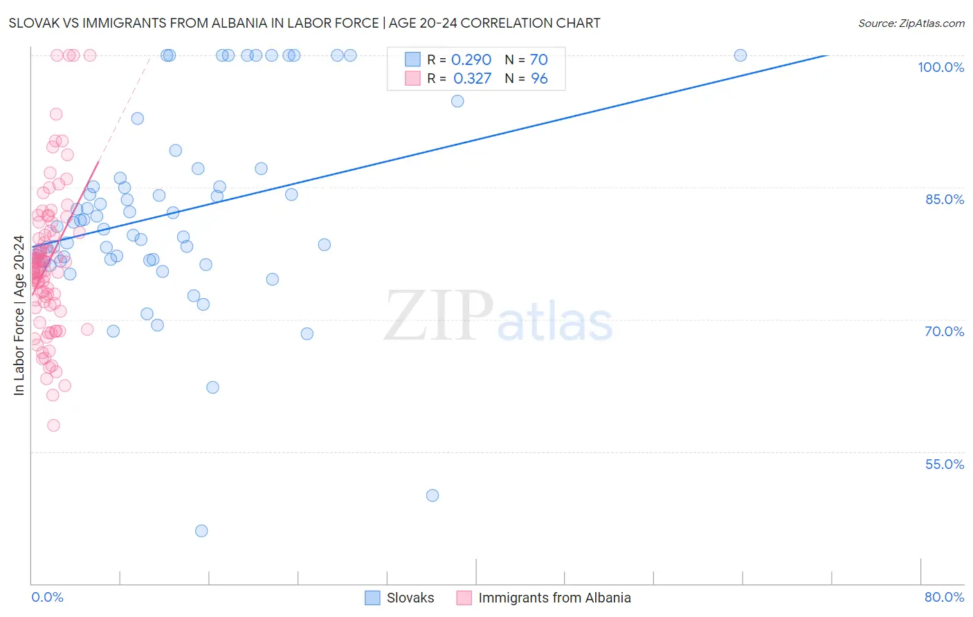 Slovak vs Immigrants from Albania In Labor Force | Age 20-24