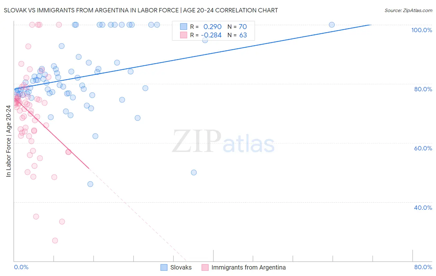 Slovak vs Immigrants from Argentina In Labor Force | Age 20-24