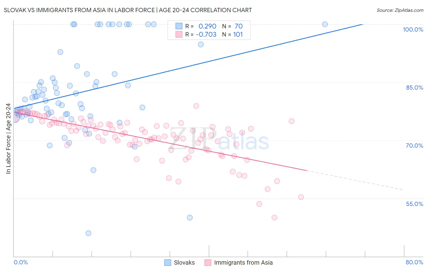 Slovak vs Immigrants from Asia In Labor Force | Age 20-24