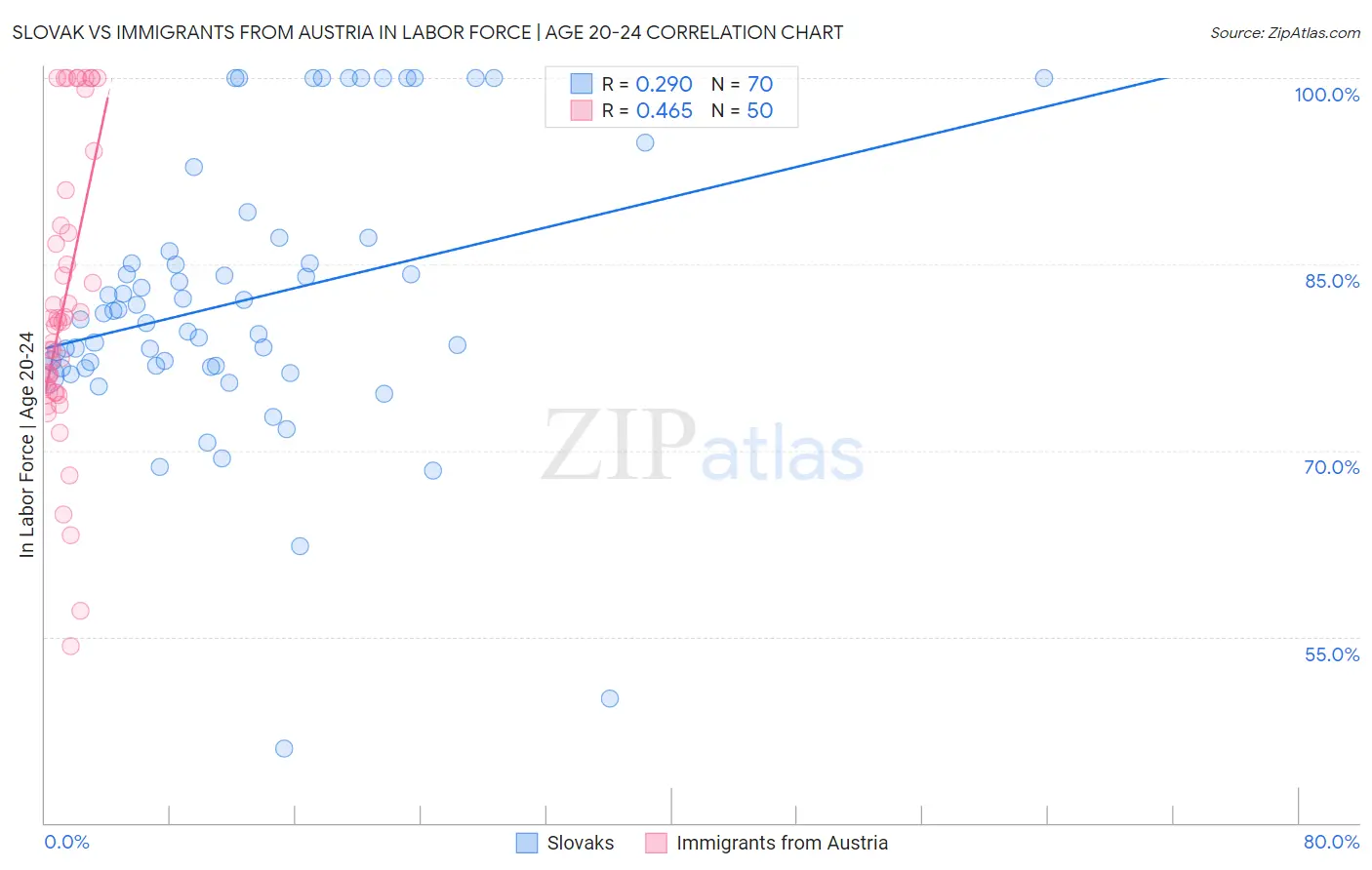 Slovak vs Immigrants from Austria In Labor Force | Age 20-24