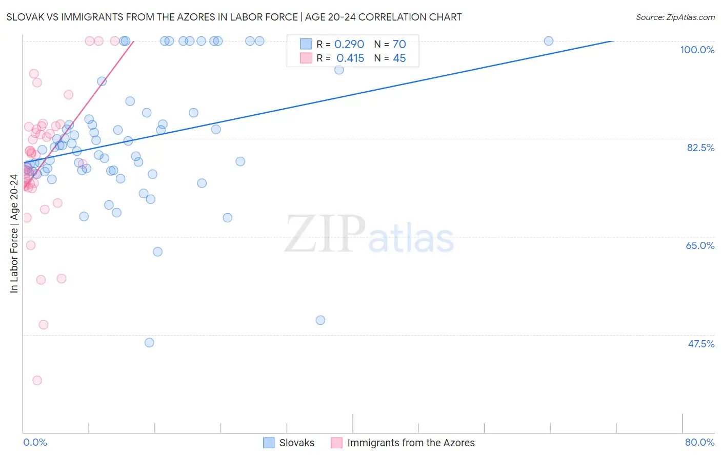 Slovak vs Immigrants from the Azores In Labor Force | Age 20-24