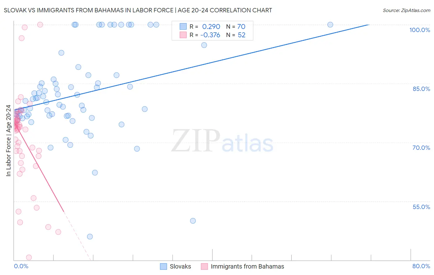 Slovak vs Immigrants from Bahamas In Labor Force | Age 20-24