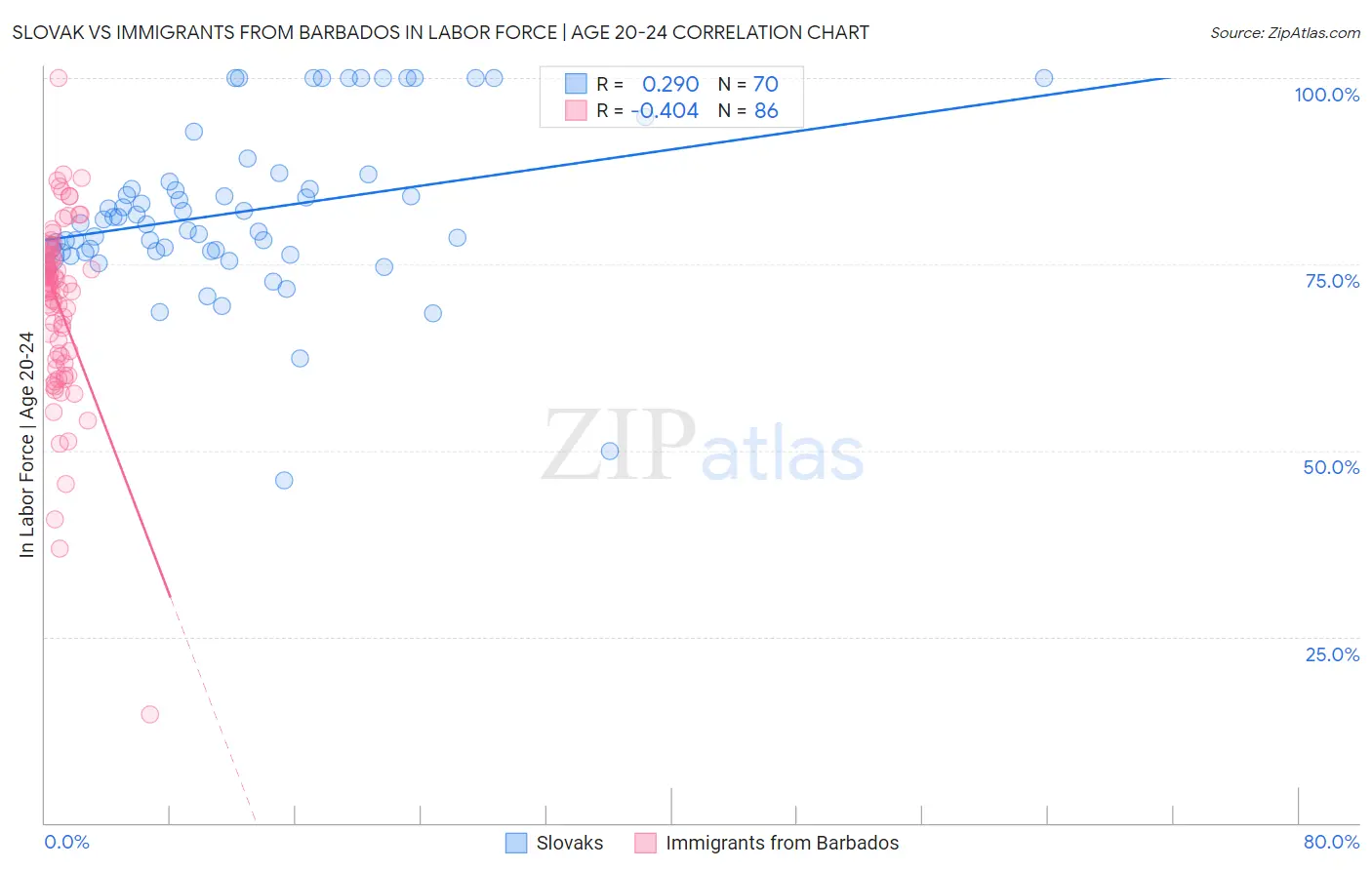 Slovak vs Immigrants from Barbados In Labor Force | Age 20-24
