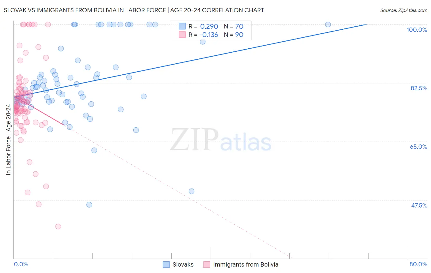Slovak vs Immigrants from Bolivia In Labor Force | Age 20-24