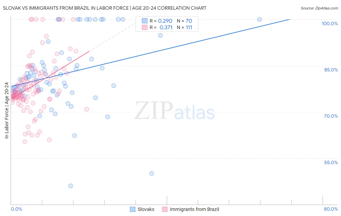 Slovak vs Immigrants from Brazil In Labor Force | Age 20-24
