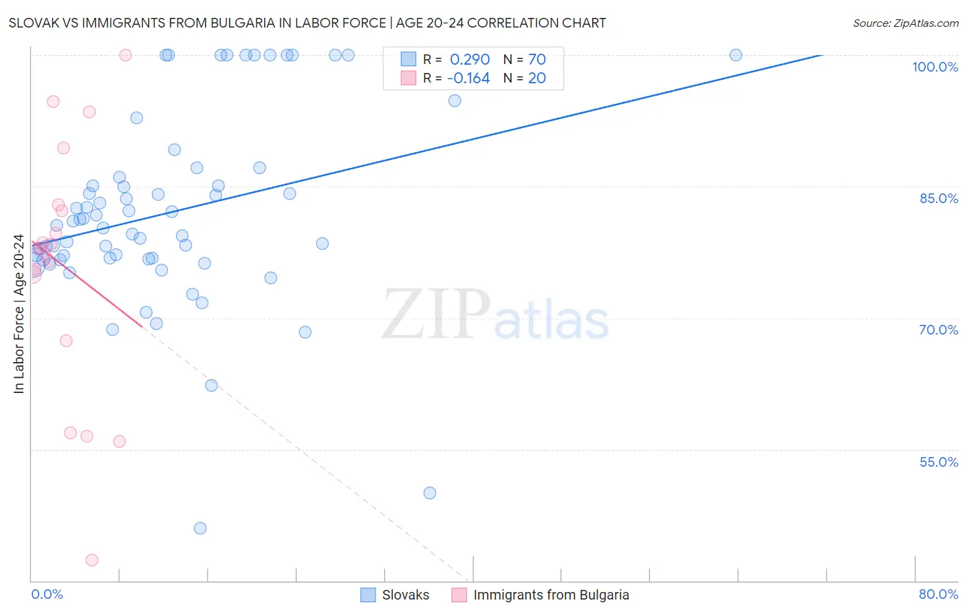 Slovak vs Immigrants from Bulgaria In Labor Force | Age 20-24