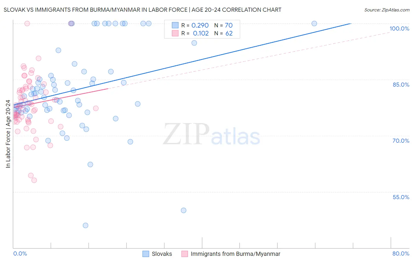 Slovak vs Immigrants from Burma/Myanmar In Labor Force | Age 20-24