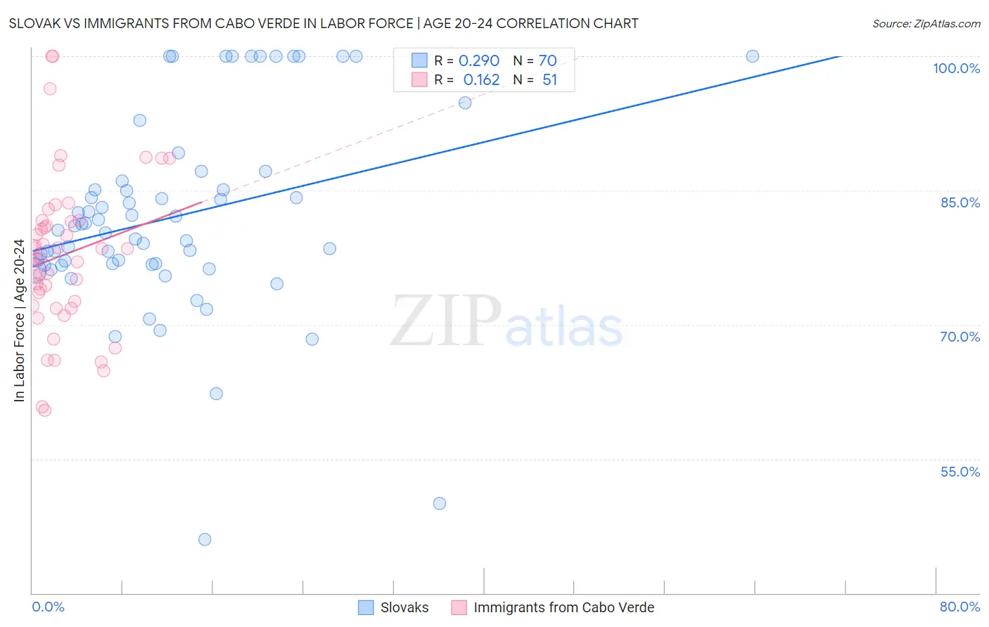 Slovak vs Immigrants from Cabo Verde In Labor Force | Age 20-24