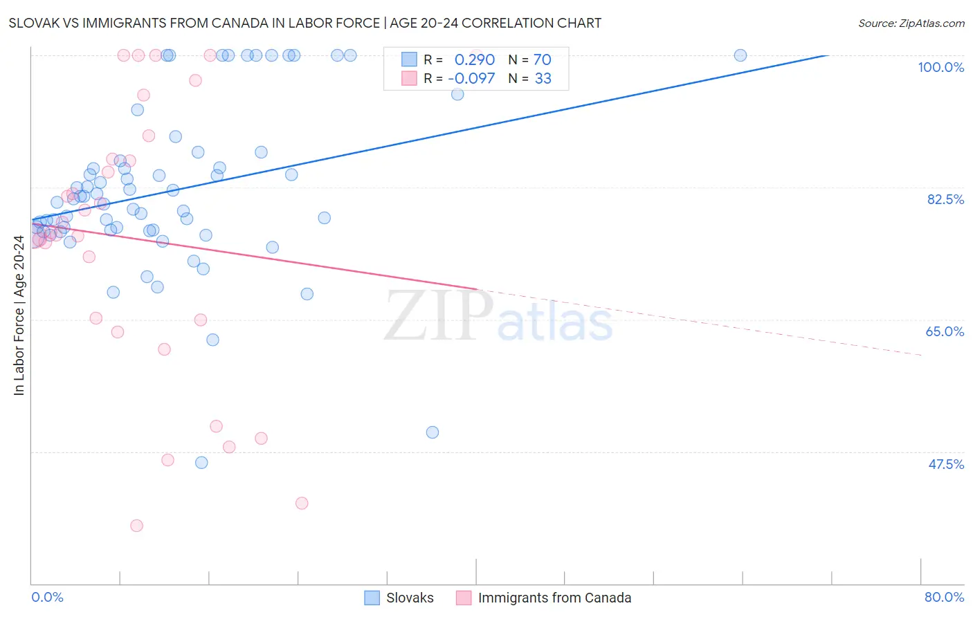 Slovak vs Immigrants from Canada In Labor Force | Age 20-24