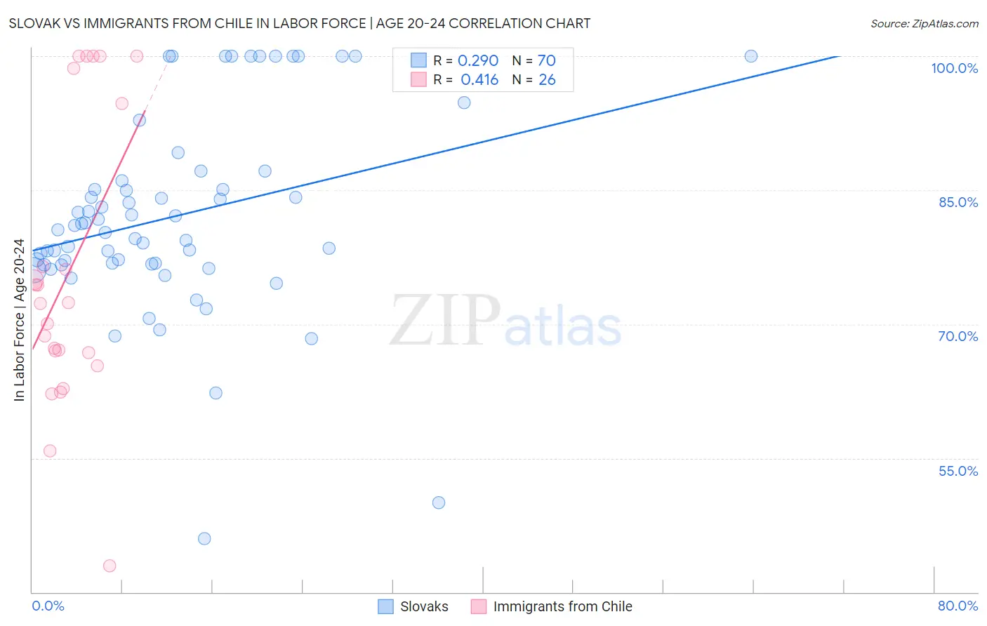 Slovak vs Immigrants from Chile In Labor Force | Age 20-24