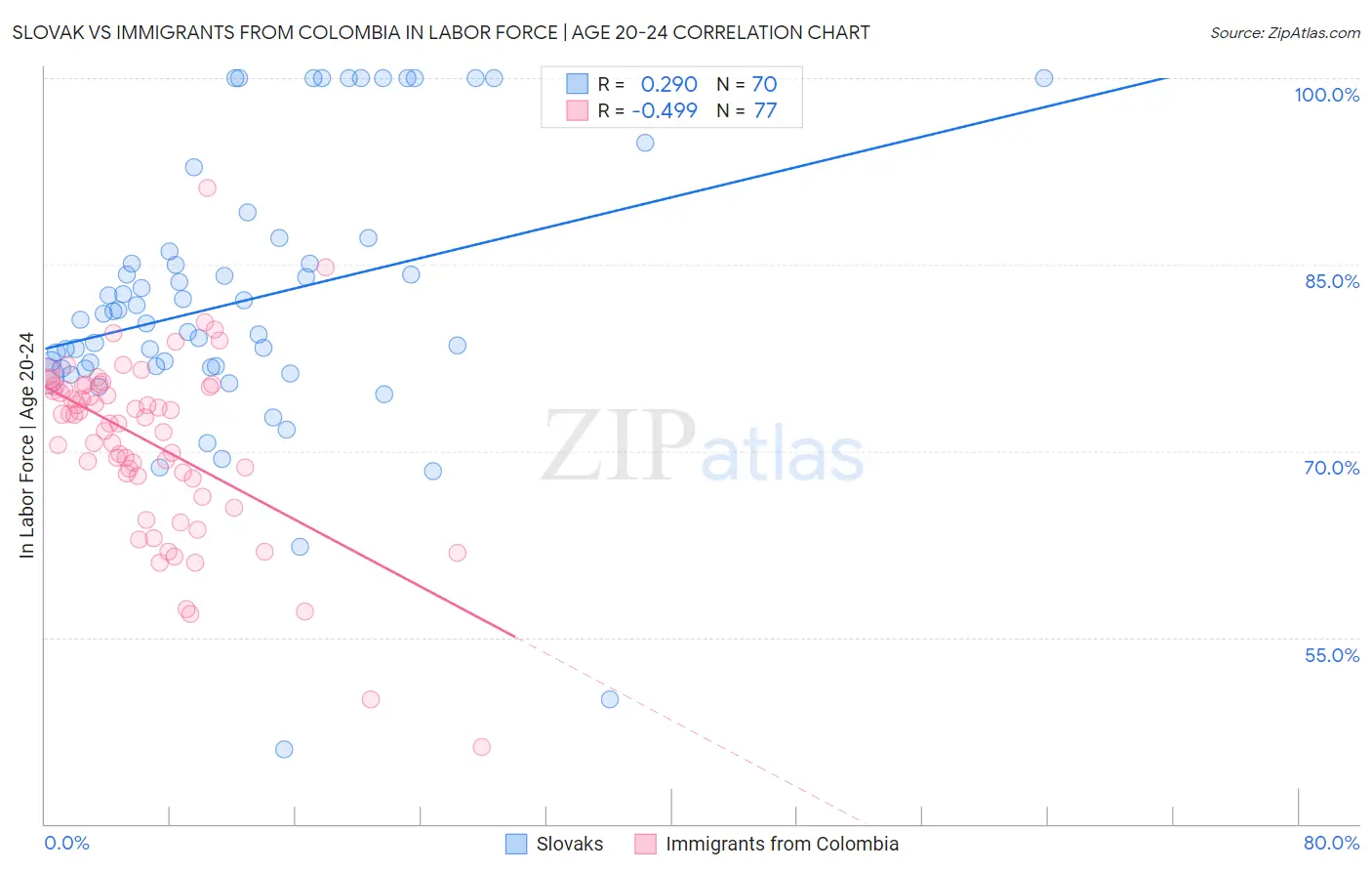 Slovak vs Immigrants from Colombia In Labor Force | Age 20-24