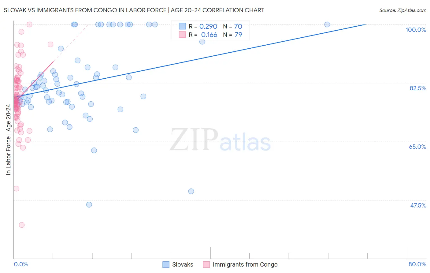 Slovak vs Immigrants from Congo In Labor Force | Age 20-24