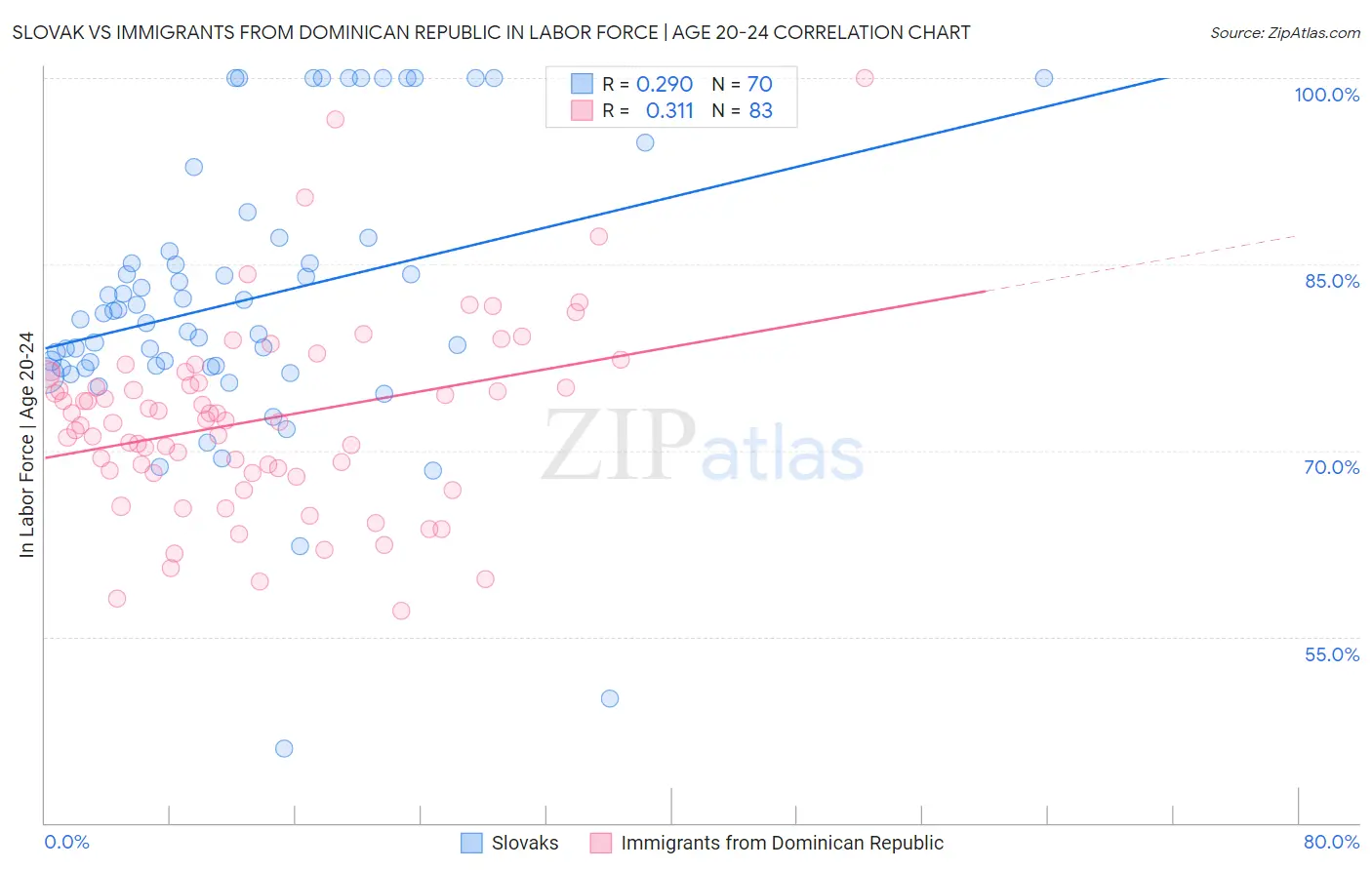 Slovak vs Immigrants from Dominican Republic In Labor Force | Age 20-24