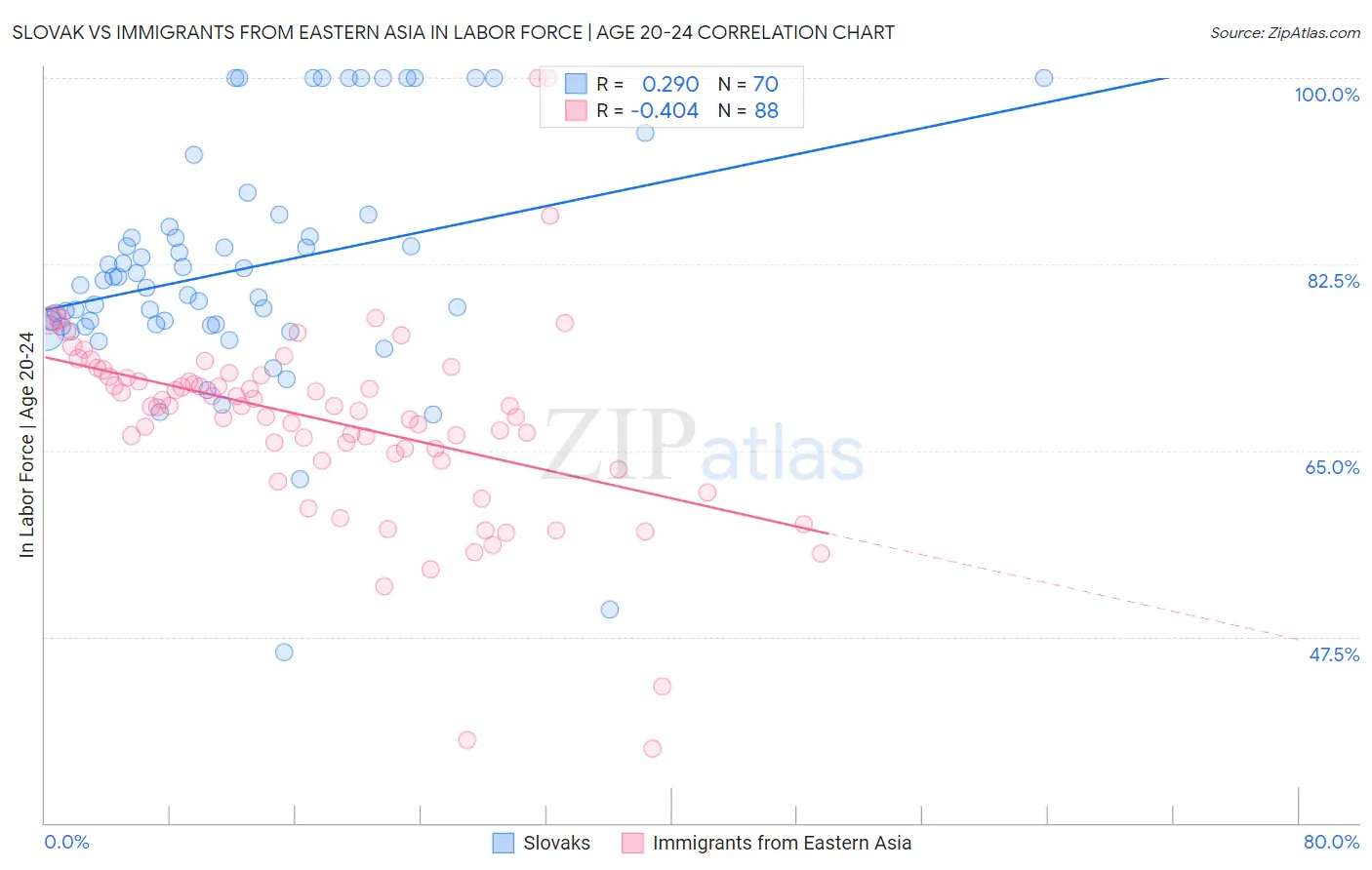 Slovak vs Immigrants from Eastern Asia In Labor Force | Age 20-24