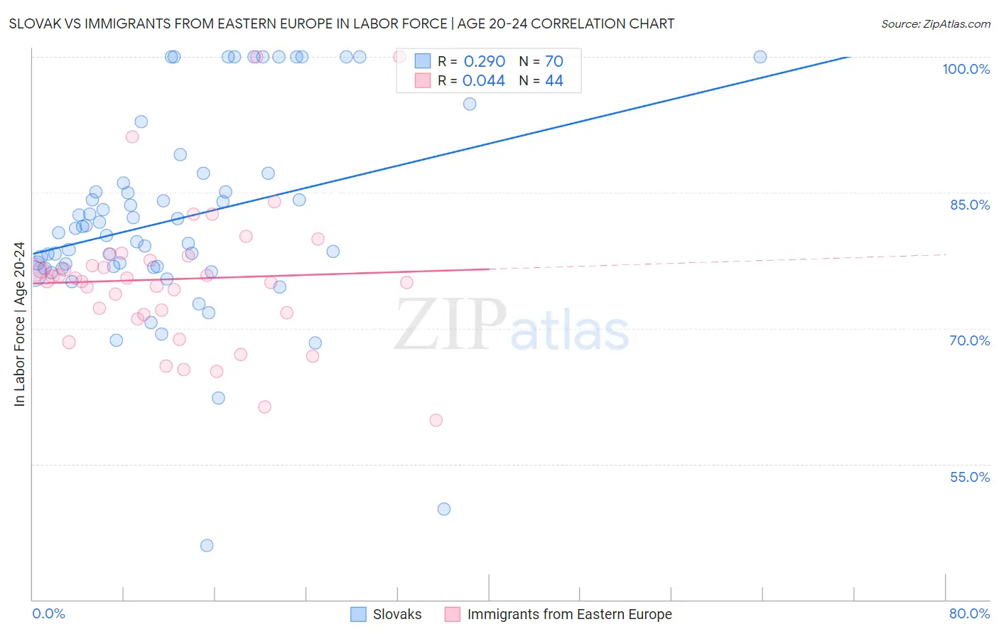 Slovak vs Immigrants from Eastern Europe In Labor Force | Age 20-24