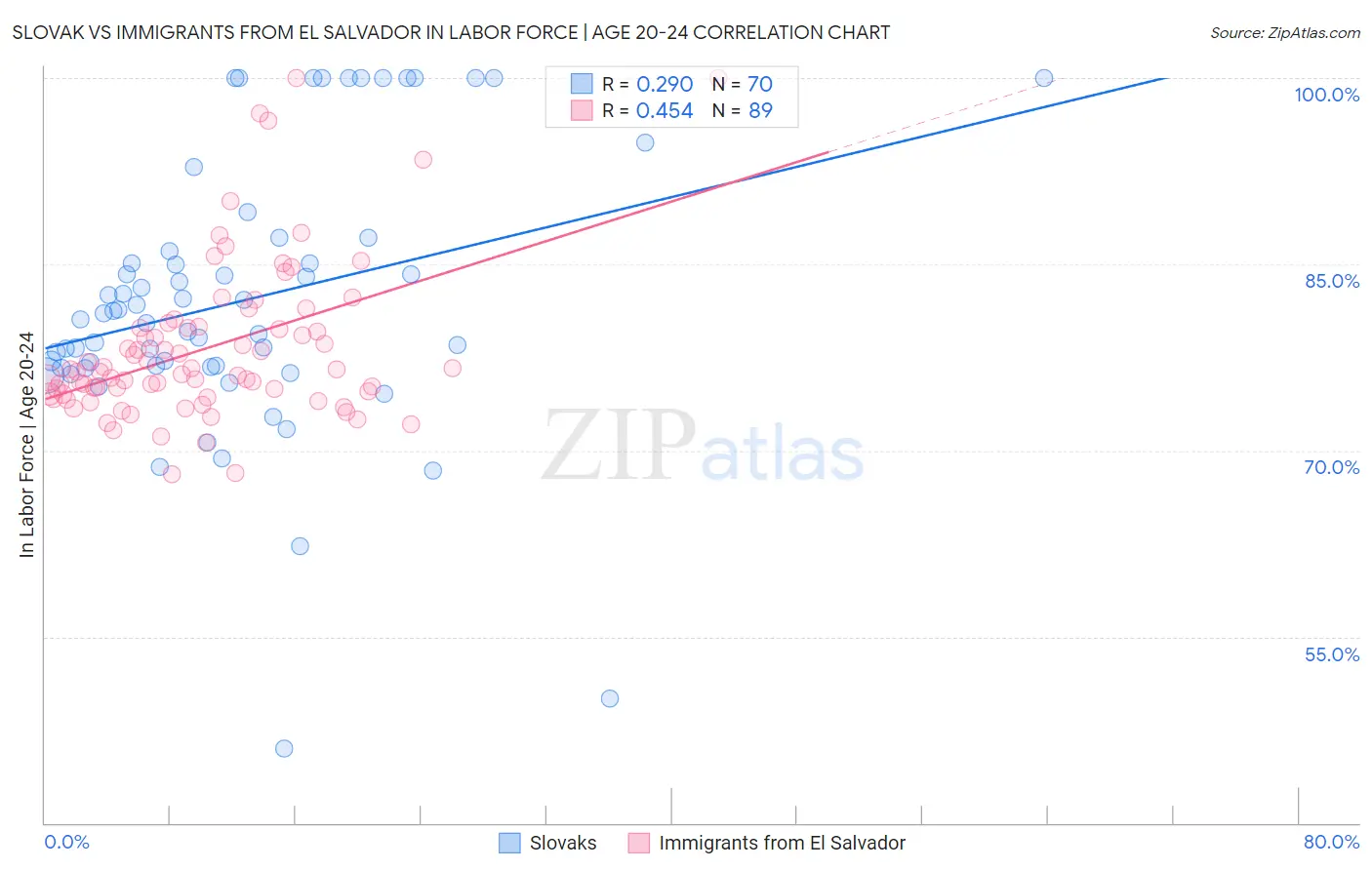Slovak vs Immigrants from El Salvador In Labor Force | Age 20-24