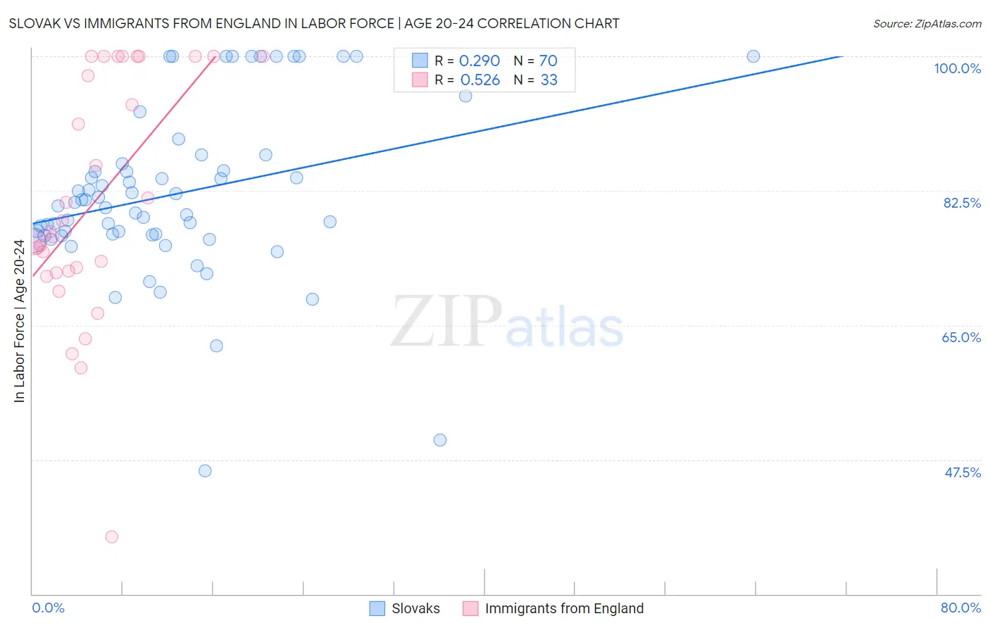 Slovak vs Immigrants from England In Labor Force | Age 20-24
