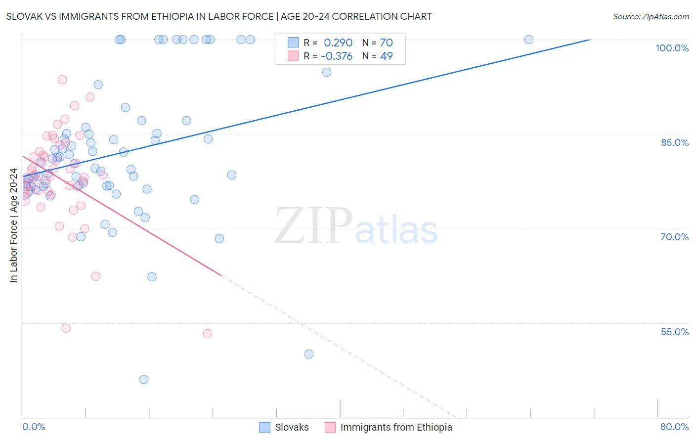 Slovak vs Immigrants from Ethiopia In Labor Force | Age 20-24