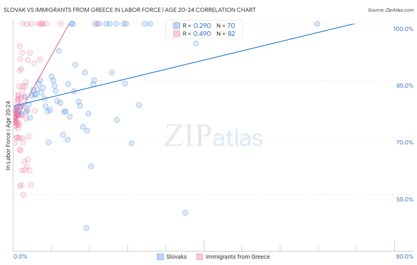 Slovak vs Immigrants from Greece In Labor Force | Age 20-24