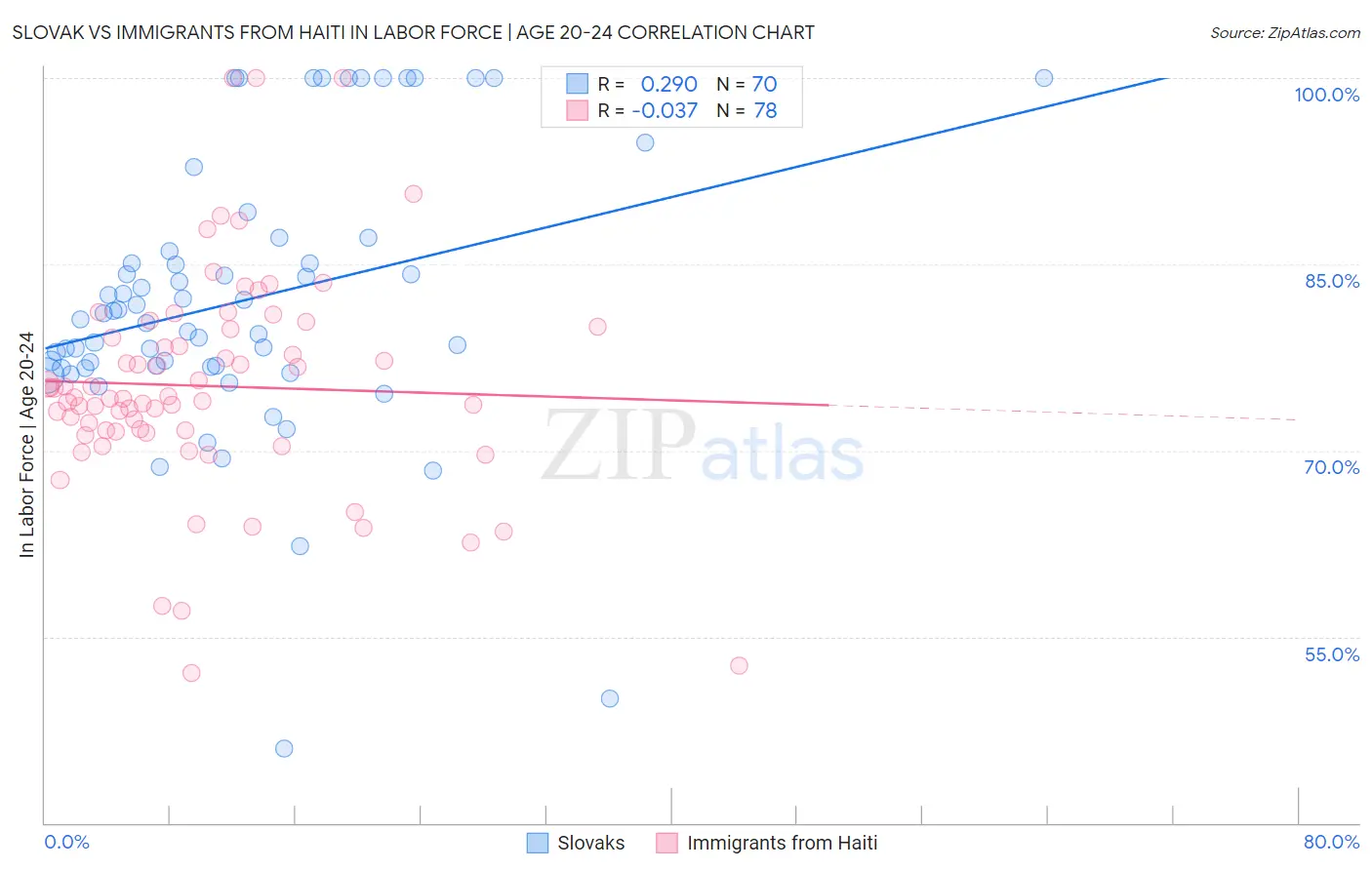 Slovak vs Immigrants from Haiti In Labor Force | Age 20-24