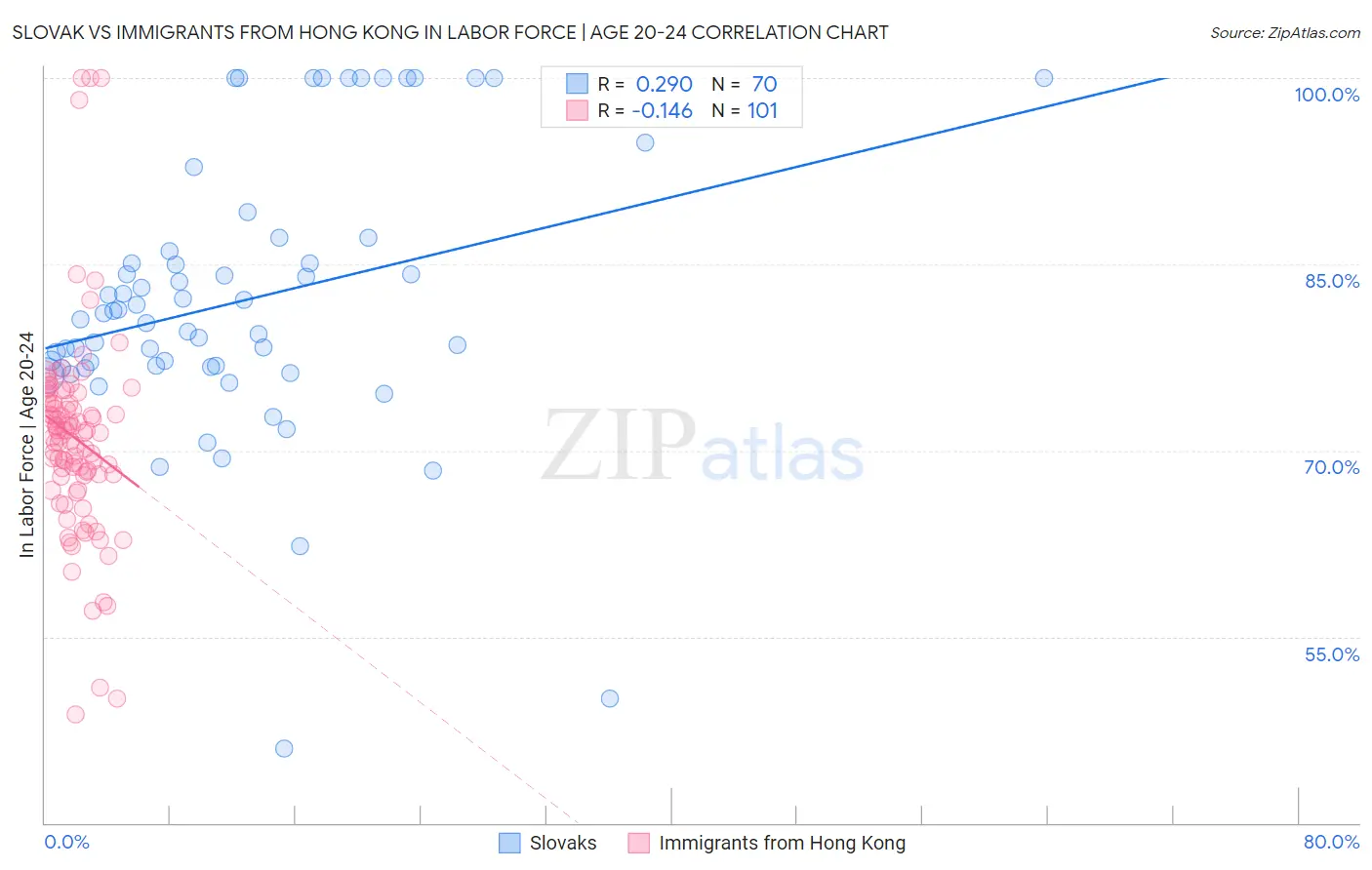 Slovak vs Immigrants from Hong Kong In Labor Force | Age 20-24