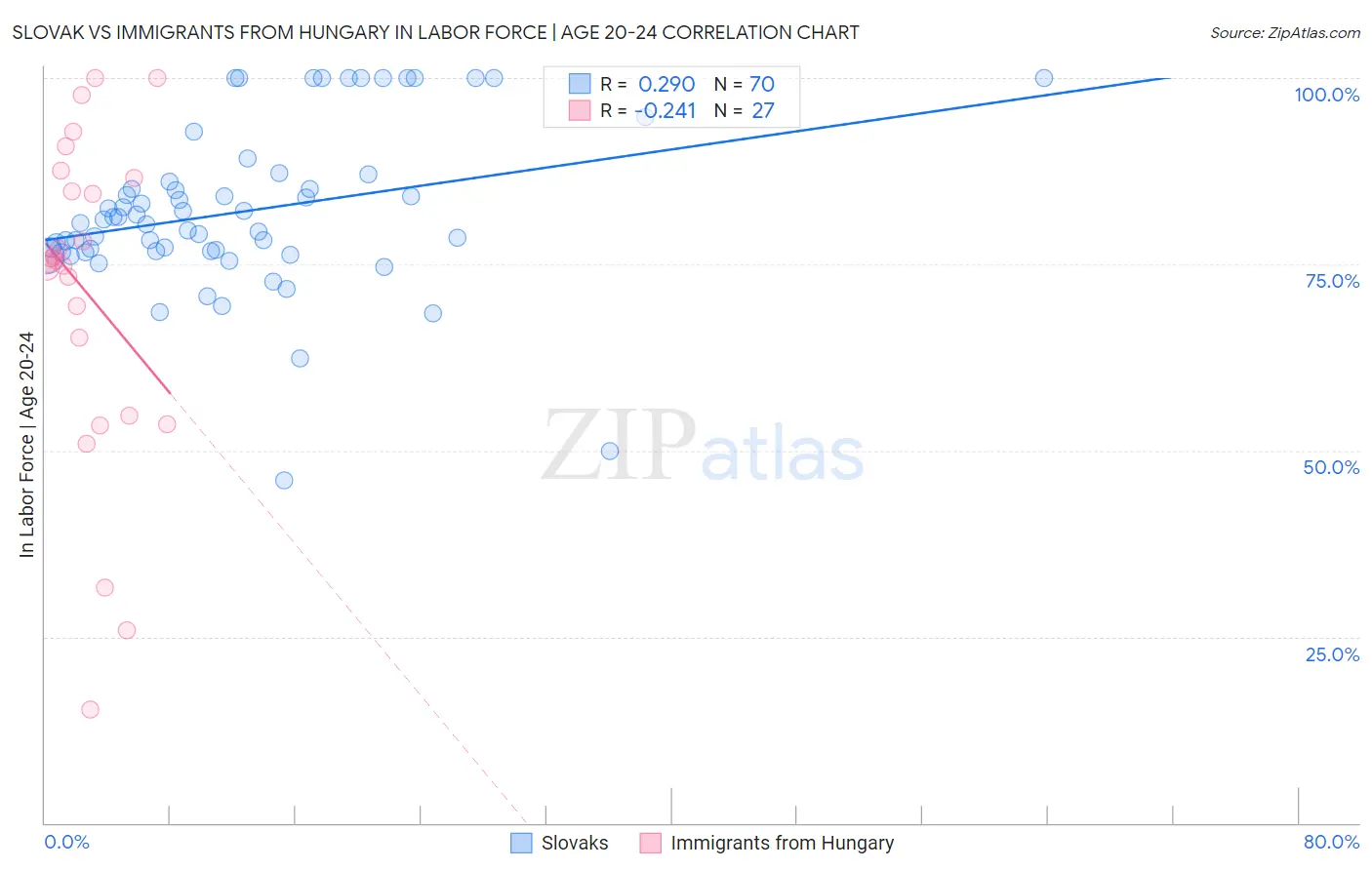 Slovak vs Immigrants from Hungary In Labor Force | Age 20-24