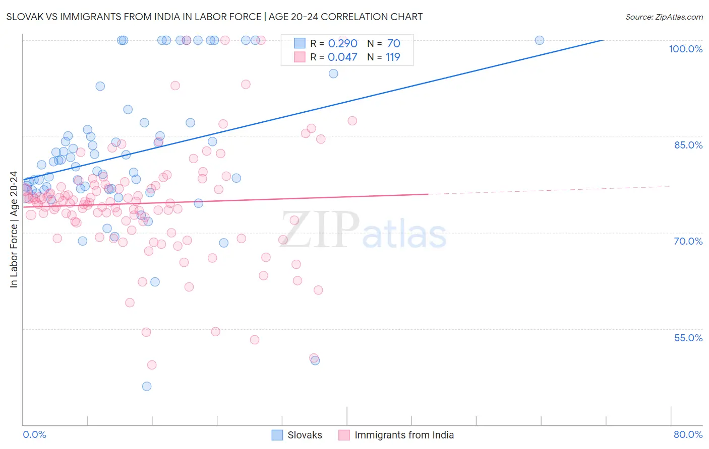 Slovak vs Immigrants from India In Labor Force | Age 20-24