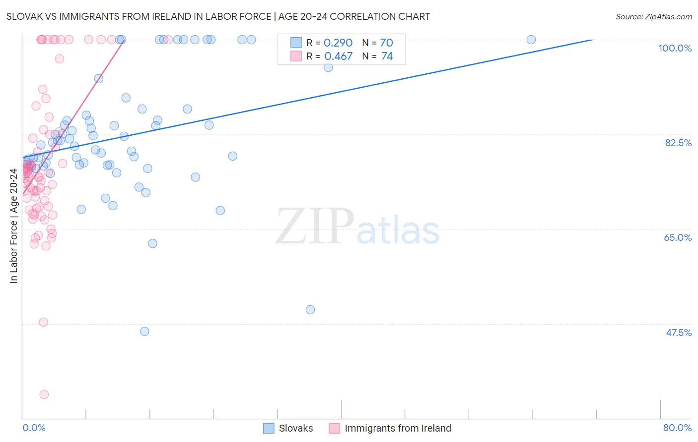 Slovak vs Immigrants from Ireland In Labor Force | Age 20-24