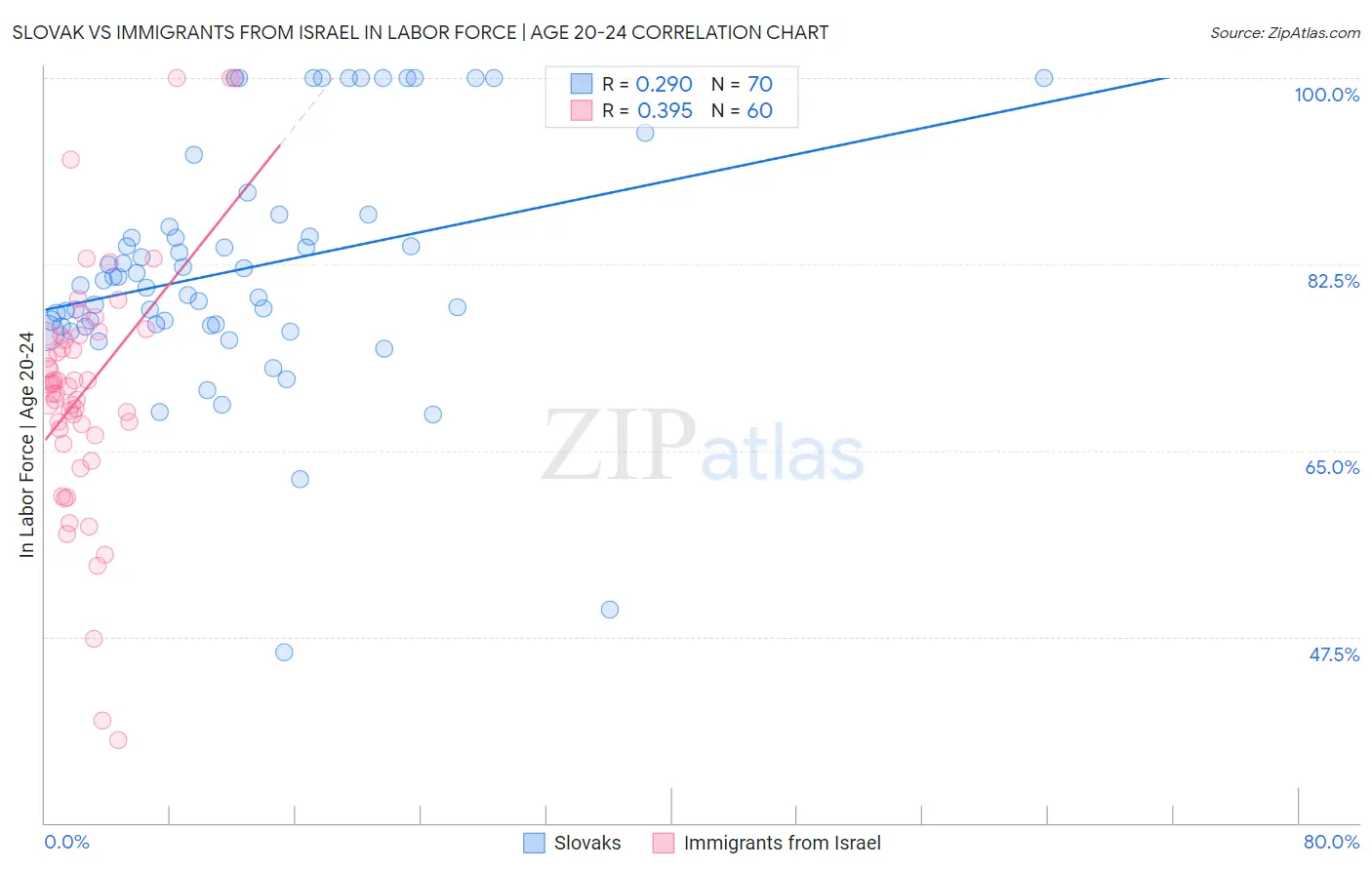 Slovak vs Immigrants from Israel In Labor Force | Age 20-24