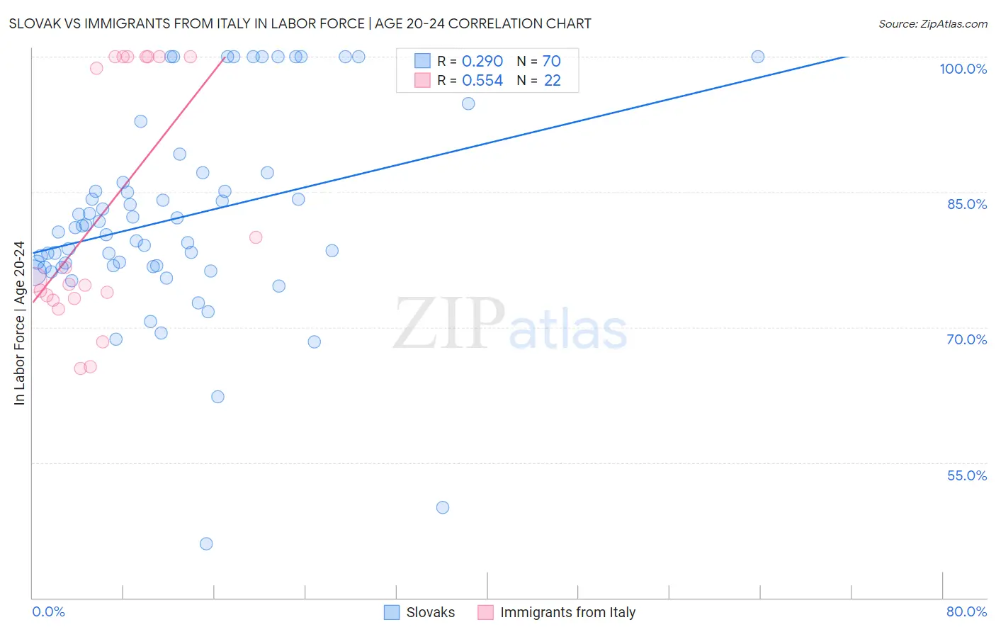 Slovak vs Immigrants from Italy In Labor Force | Age 20-24