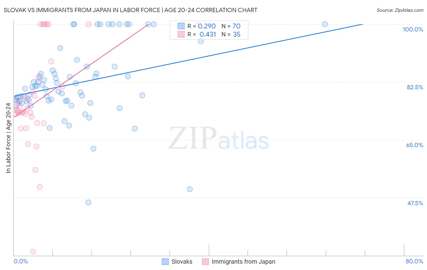 Slovak vs Immigrants from Japan In Labor Force | Age 20-24