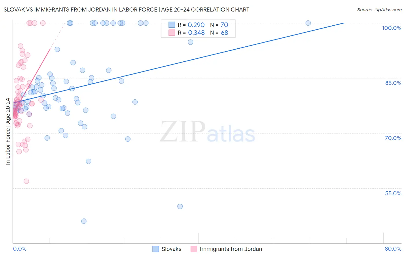 Slovak vs Immigrants from Jordan In Labor Force | Age 20-24