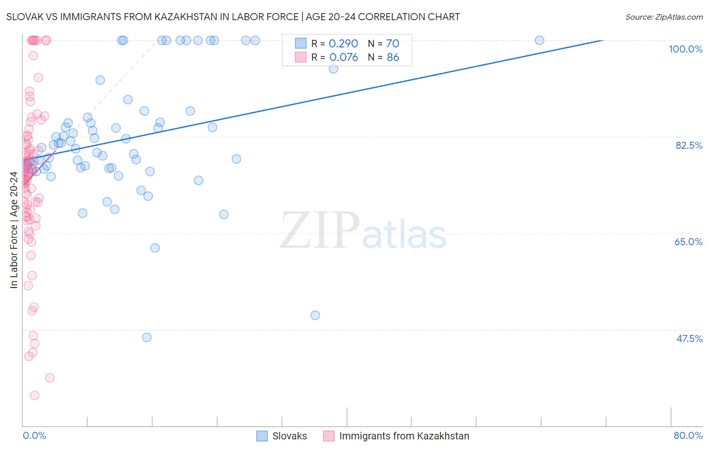 Slovak vs Immigrants from Kazakhstan In Labor Force | Age 20-24
