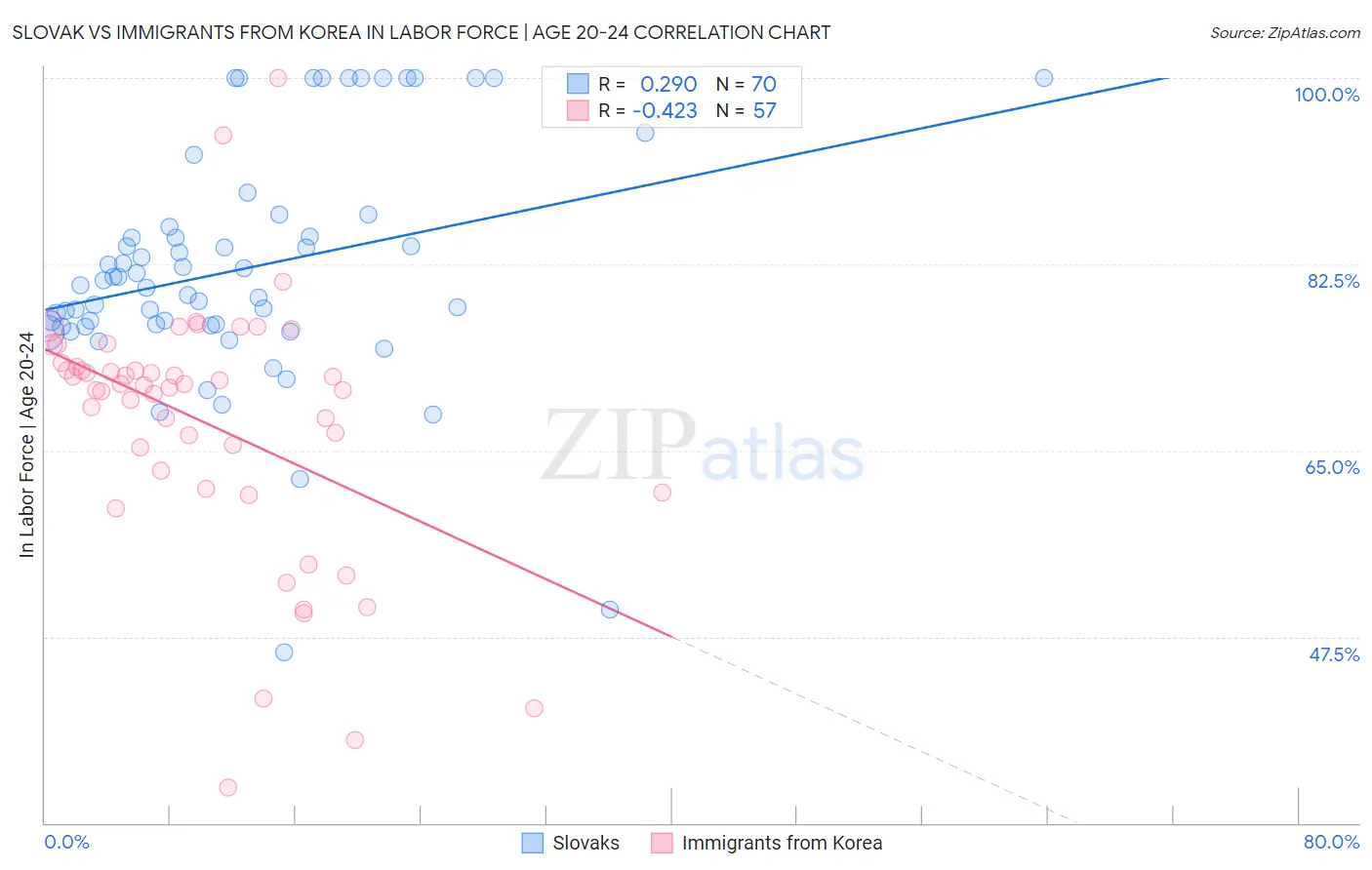 Slovak vs Immigrants from Korea In Labor Force | Age 20-24