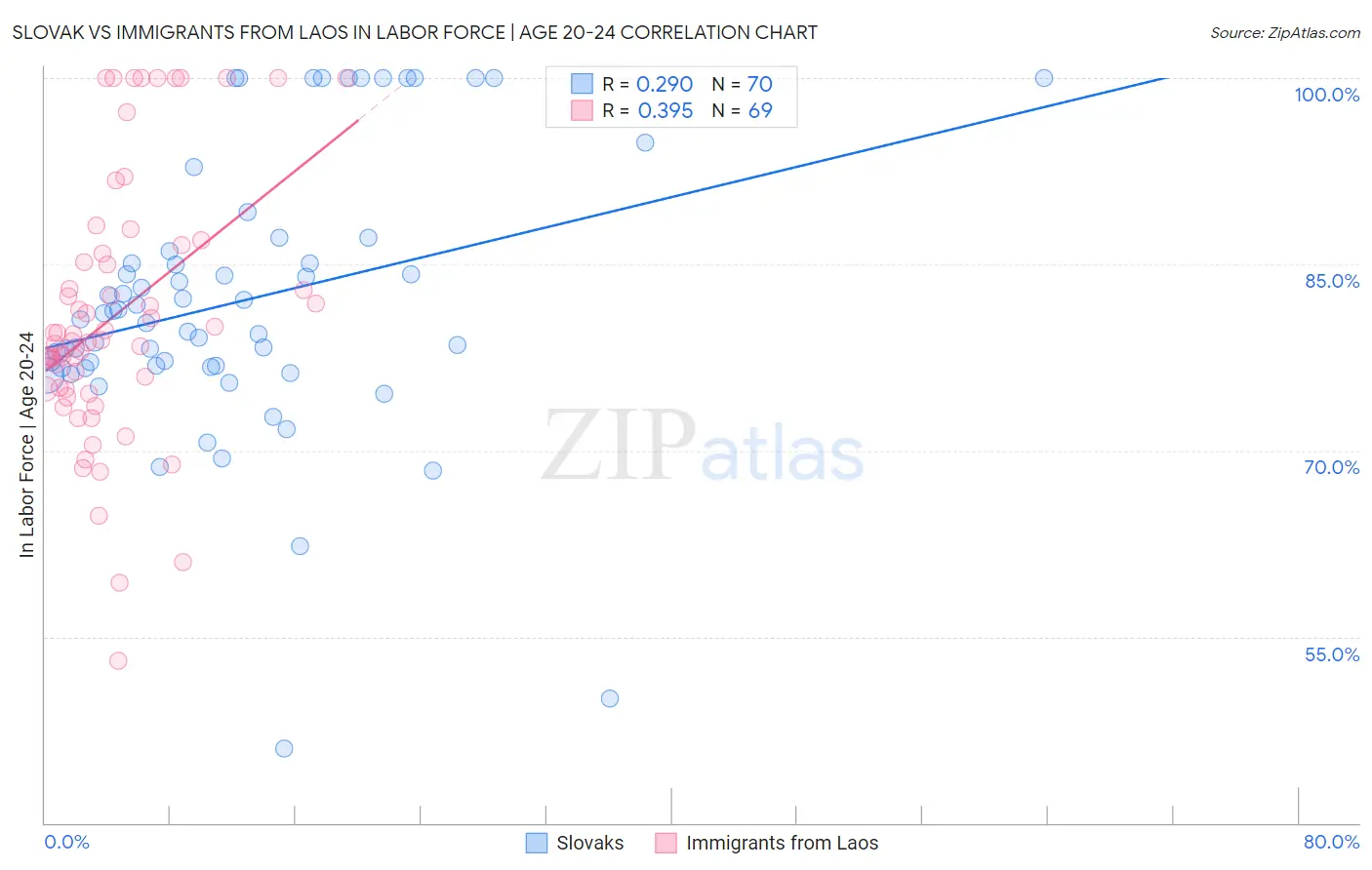 Slovak vs Immigrants from Laos In Labor Force | Age 20-24