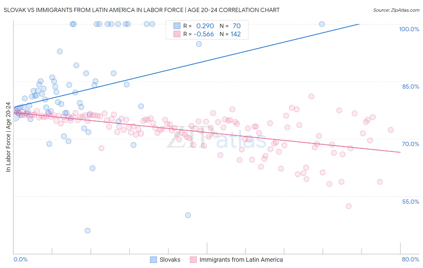 Slovak vs Immigrants from Latin America In Labor Force | Age 20-24