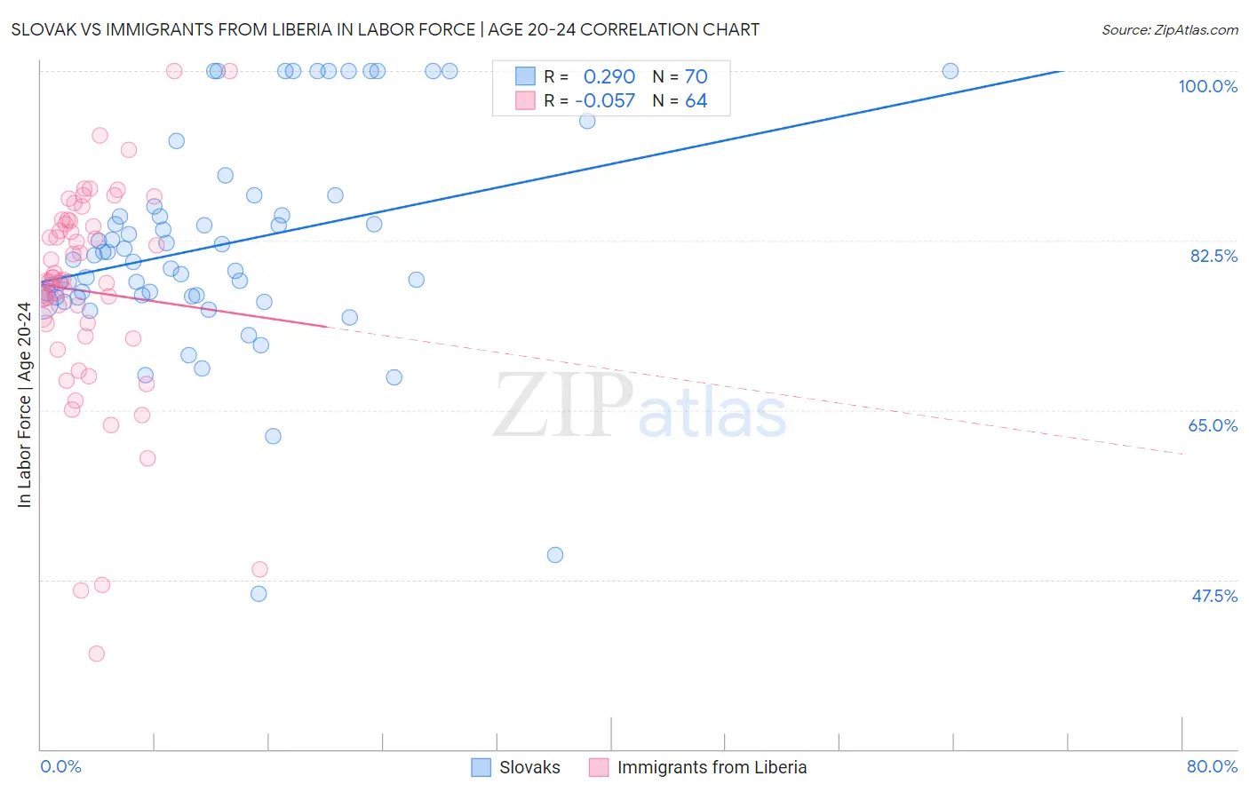 Slovak vs Immigrants from Liberia In Labor Force | Age 20-24