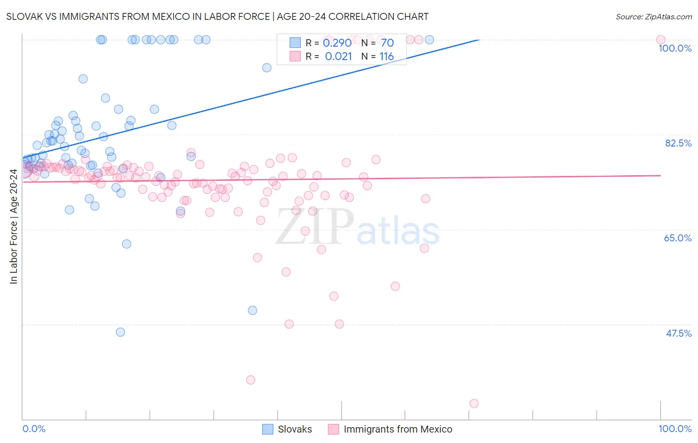 Slovak vs Immigrants from Mexico In Labor Force | Age 20-24