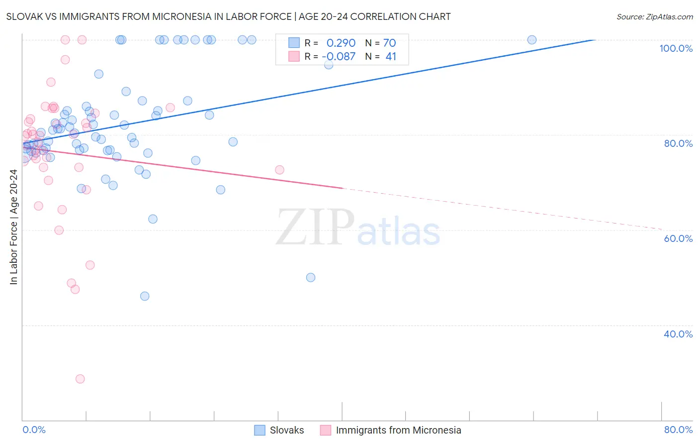 Slovak vs Immigrants from Micronesia In Labor Force | Age 20-24