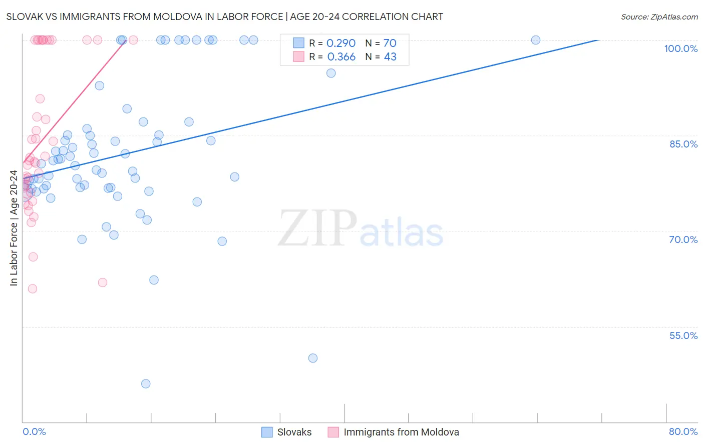 Slovak vs Immigrants from Moldova In Labor Force | Age 20-24