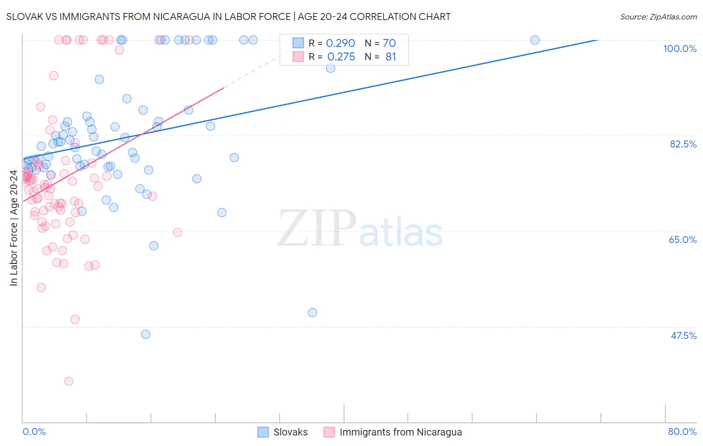 Slovak vs Immigrants from Nicaragua In Labor Force | Age 20-24