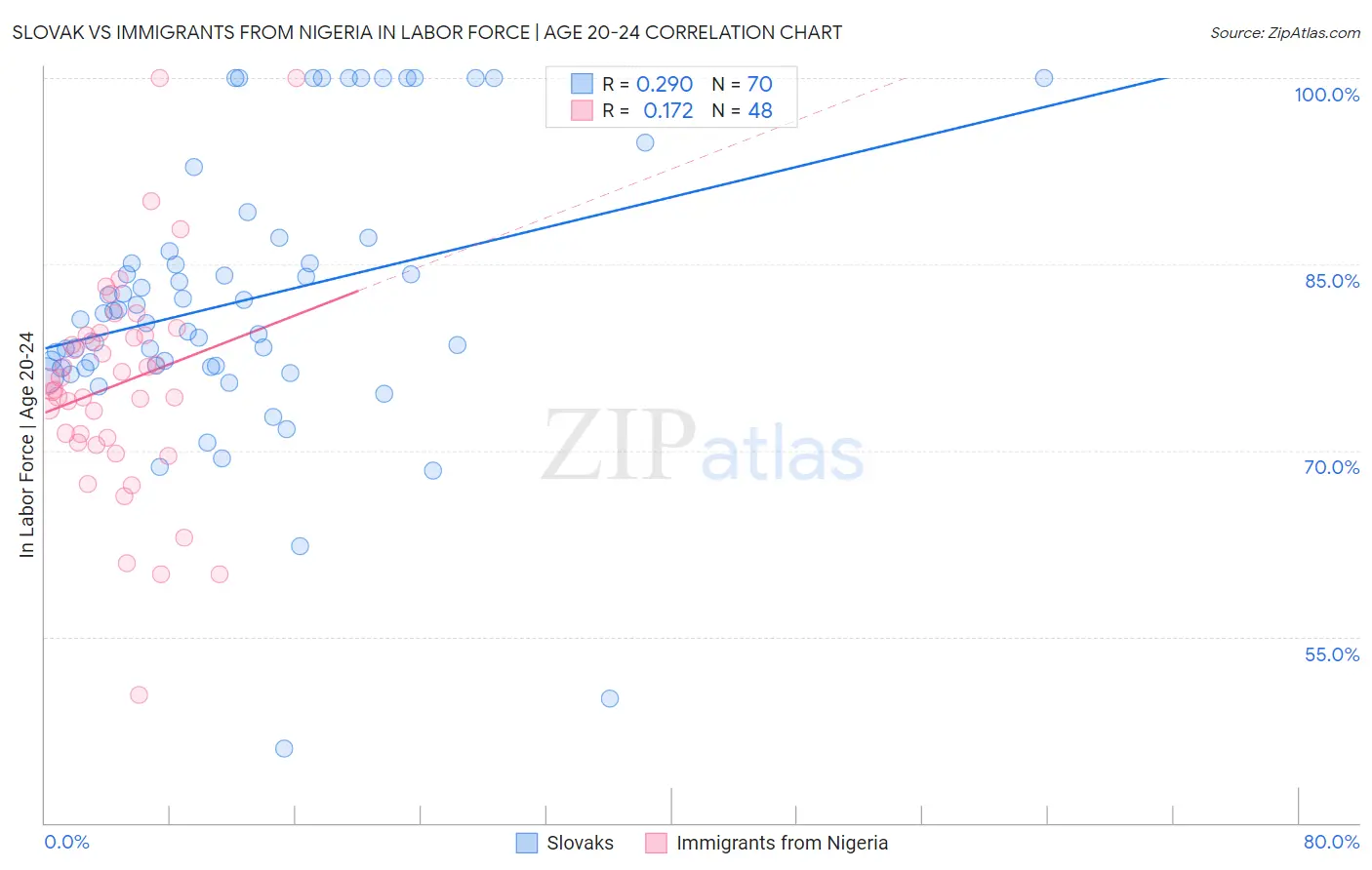 Slovak vs Immigrants from Nigeria In Labor Force | Age 20-24