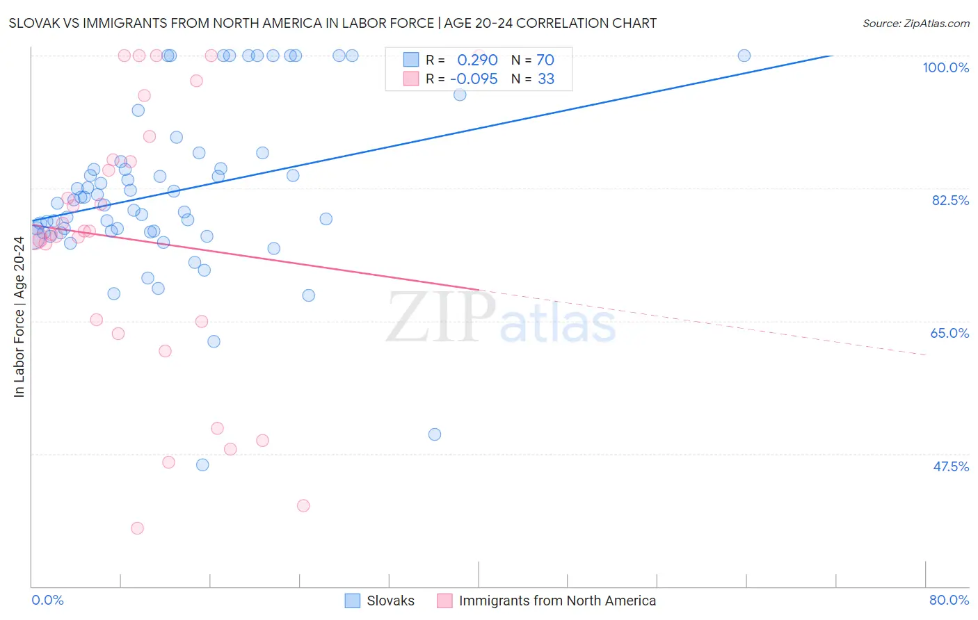 Slovak vs Immigrants from North America In Labor Force | Age 20-24