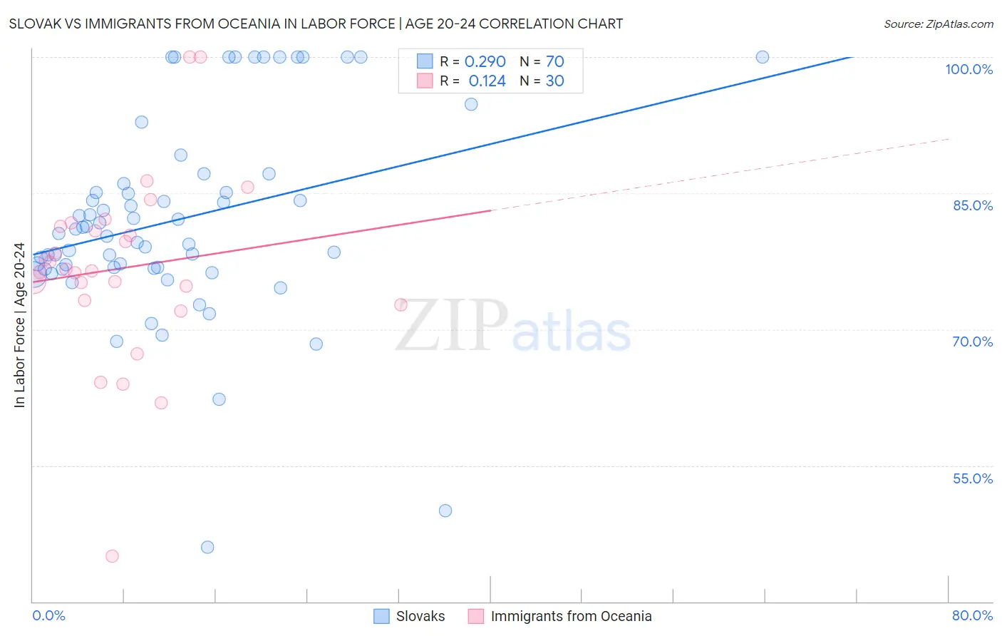 Slovak vs Immigrants from Oceania In Labor Force | Age 20-24
