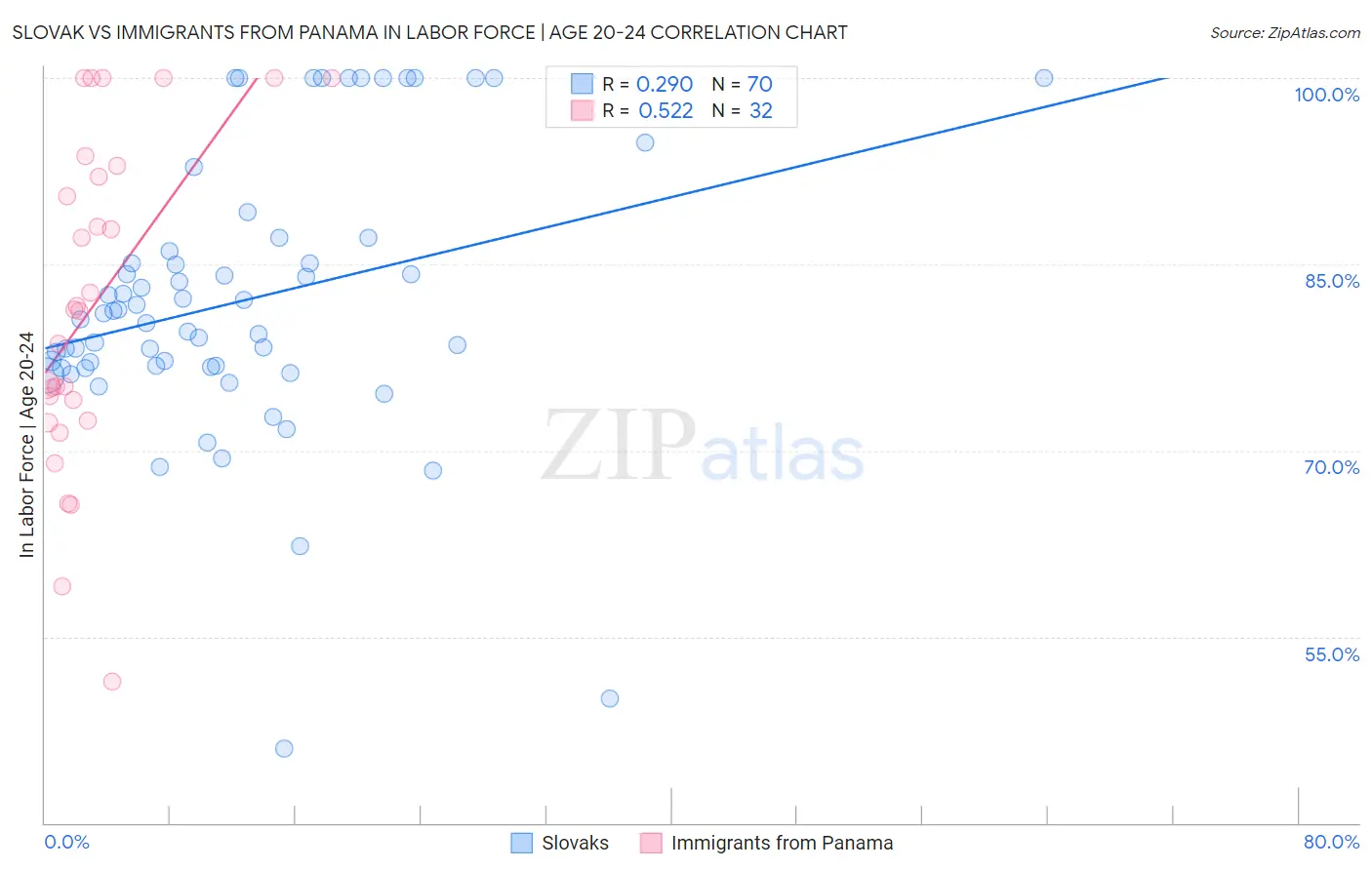 Slovak vs Immigrants from Panama In Labor Force | Age 20-24