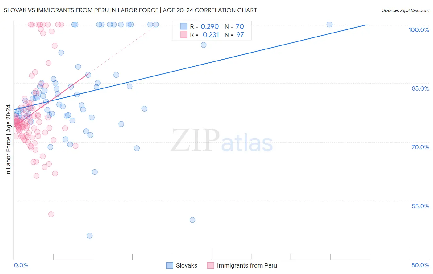Slovak vs Immigrants from Peru In Labor Force | Age 20-24
