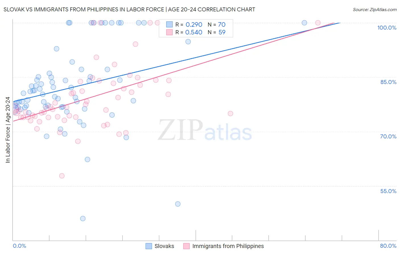 Slovak vs Immigrants from Philippines In Labor Force | Age 20-24