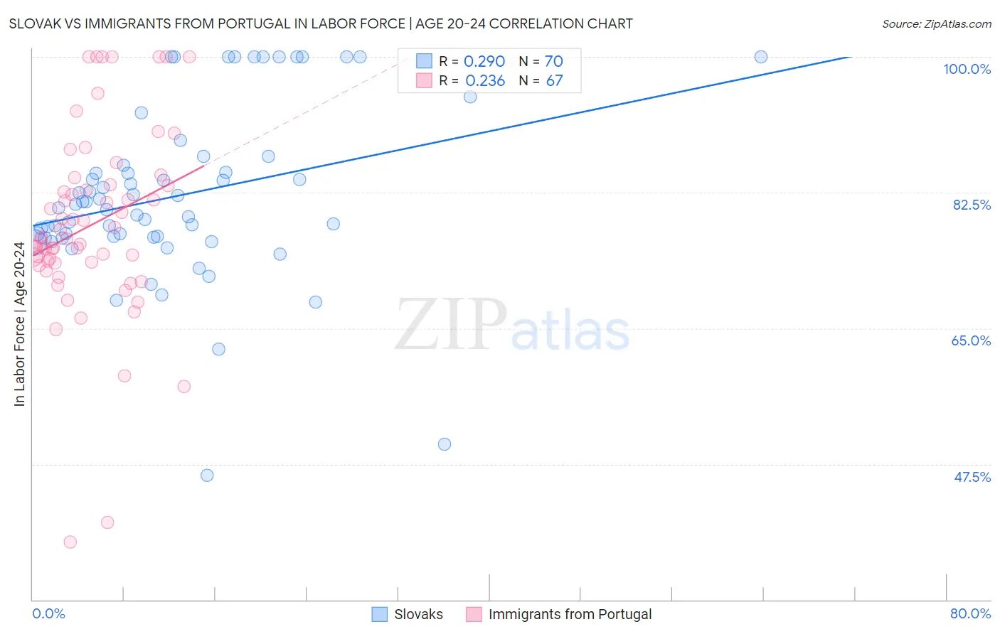 Slovak vs Immigrants from Portugal In Labor Force | Age 20-24