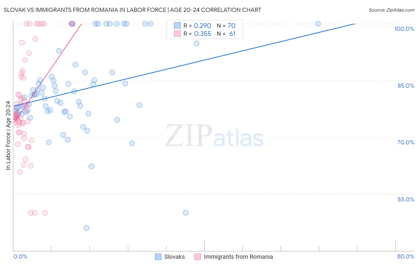 Slovak vs Immigrants from Romania In Labor Force | Age 20-24